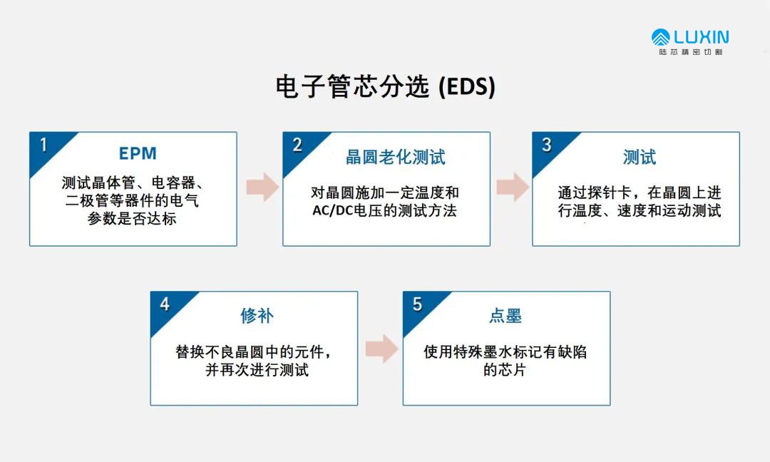 劃片機(jī)：晶圓加工第七篇—如何對半導(dǎo)體芯片進(jìn)行測試